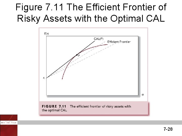 Figure 7. 11 The Efficient Frontier of Risky Assets with the Optimal CAL 7