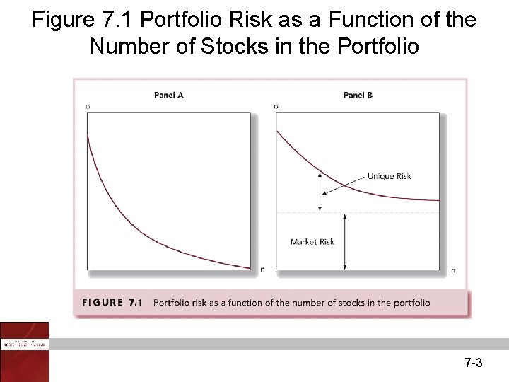 Figure 7. 1 Portfolio Risk as a Function of the Number of Stocks in