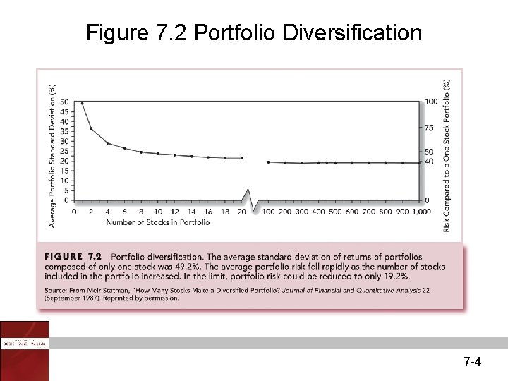 Figure 7. 2 Portfolio Diversification 7 -4 