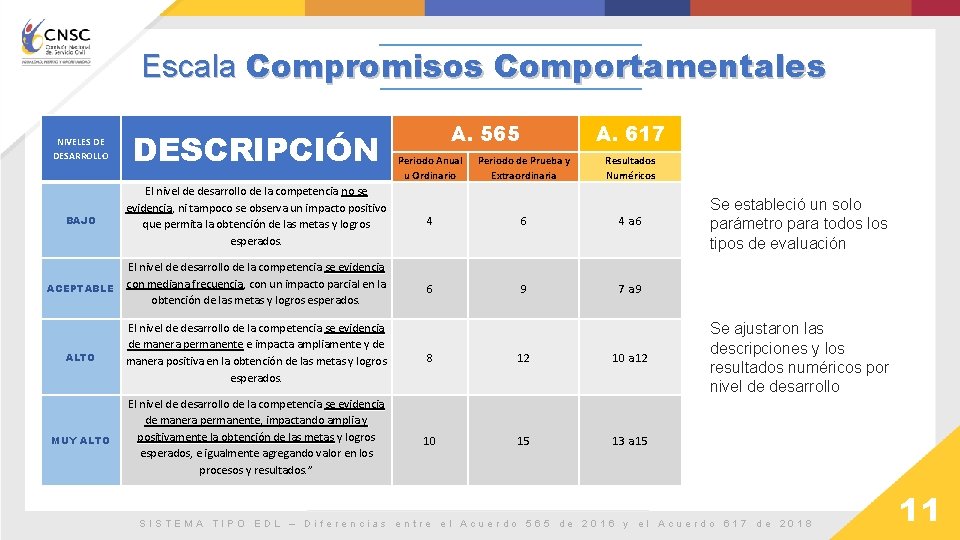 Escala Compromisos Comportamentales A. 565 A. 617 NIVELES DE DESARROLLO DESCRIPCIÓN BAJO El nivel