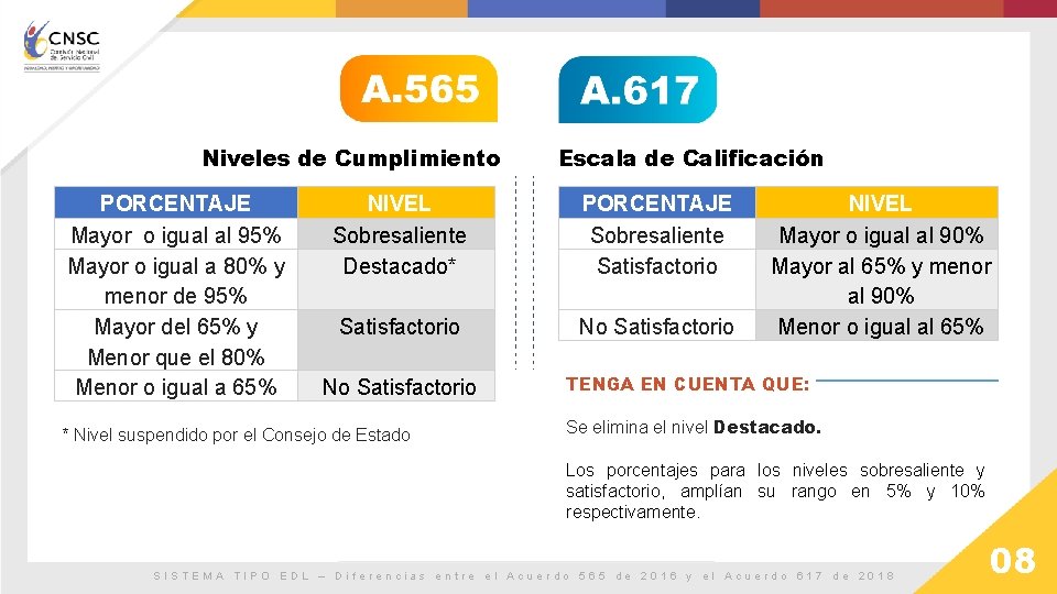 Niveles de Cumplimiento PORCENTAJE Mayor o igual al 95% Mayor o igual a 80%