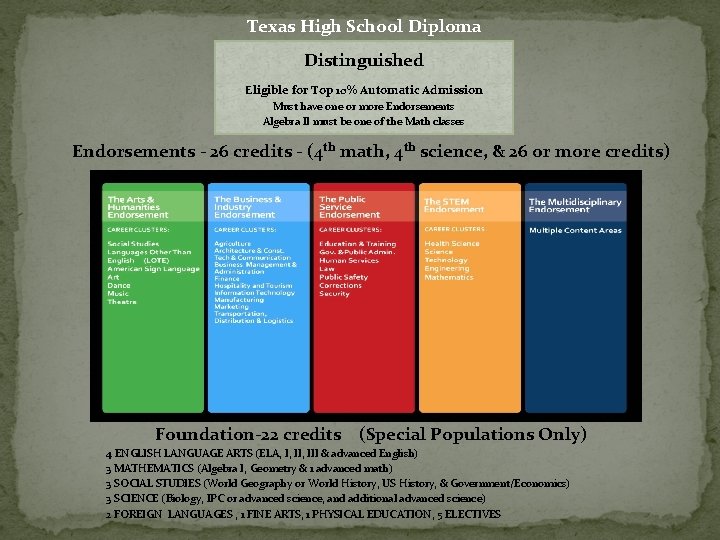 Texas High School Diploma Distinguished Eligible for Top 10% Automatic Admission Must have one