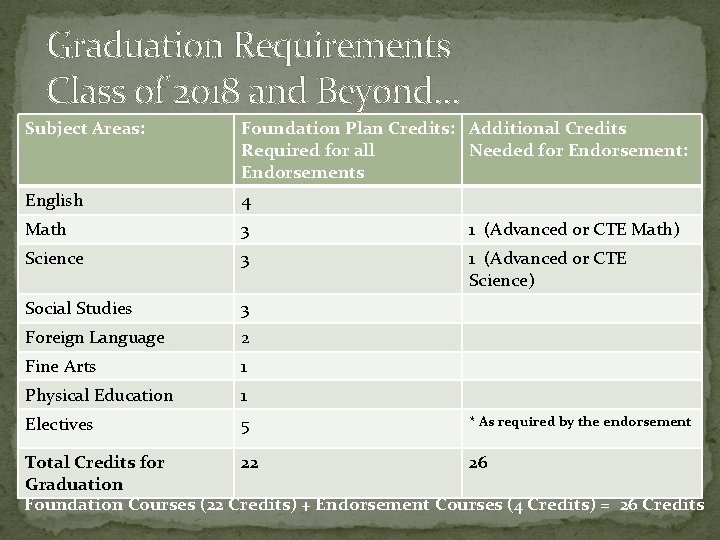 Graduation Requirements Class of 2018 and Beyond… Subject Areas: Foundation Plan Credits: Additional Credits