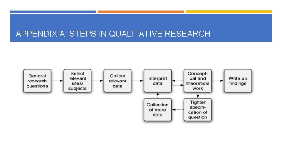APPENDIX A: STEPS IN QUALITATIVE RESEARCH 