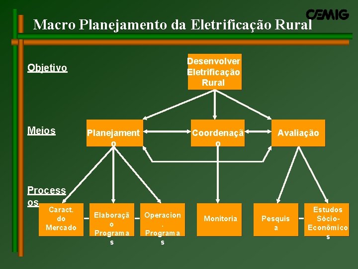 Macro Planejamento da Eletrificação Rural Desenvolver Eletrificação Rural Objetivo Meios Planejament o Coordenaçã o Macro Planejamento da Eletrificação Rural Desenvolver Eletrificação Rural Objetivo Meios Planejament o Coordenaçã o