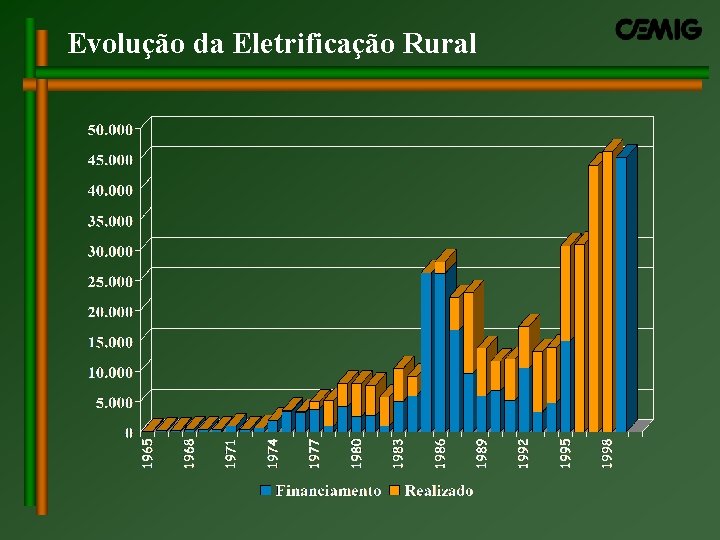 Evolução da Eletrificação Rural Evolução da Eletrificação Rural