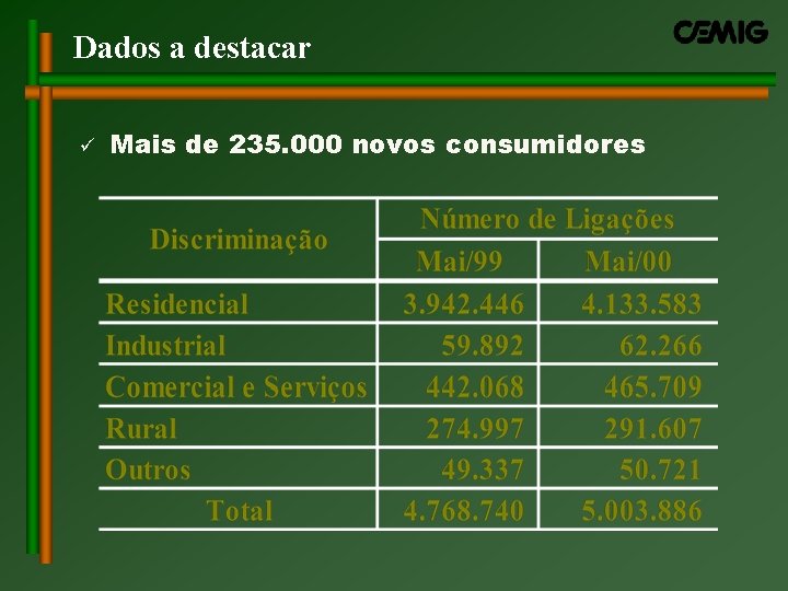Dados a destacar ü Mais de 235. 000 novos consumidores Dados a destacar ü Mais de 235. 000 novos consumidores