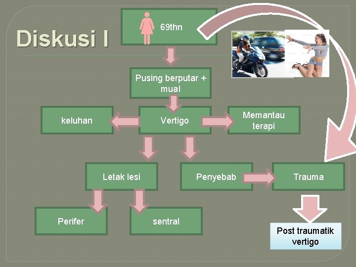  69 thn Diskusi I Pusing berputar + mual keluhan Letak lesi Perifer Memantau