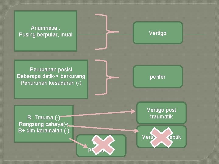 Anamnesa : Pusing berputar, mual Vertigo Perubahan posisi Beberapa detik-> berkurang Penurunan kesadaran (-)