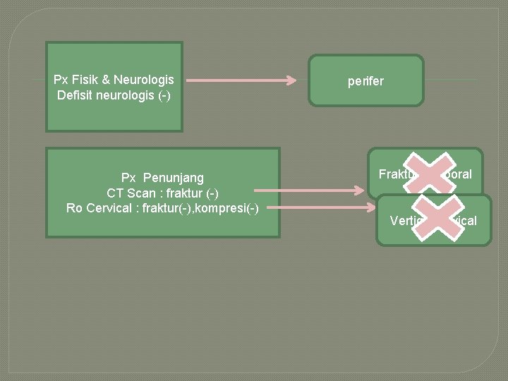 Px Fisik & Neurologis Defisit neurologis (-) Px Penunjang CT Scan : fraktur (-)