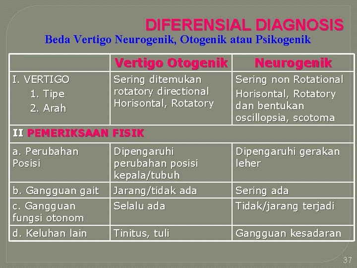 DIFERENSIAL DIAGNOSIS Beda Vertigo Neurogenik, Otogenik atau Psikogenik Vertigo Otogenik I. VERTIGO 1. Tipe