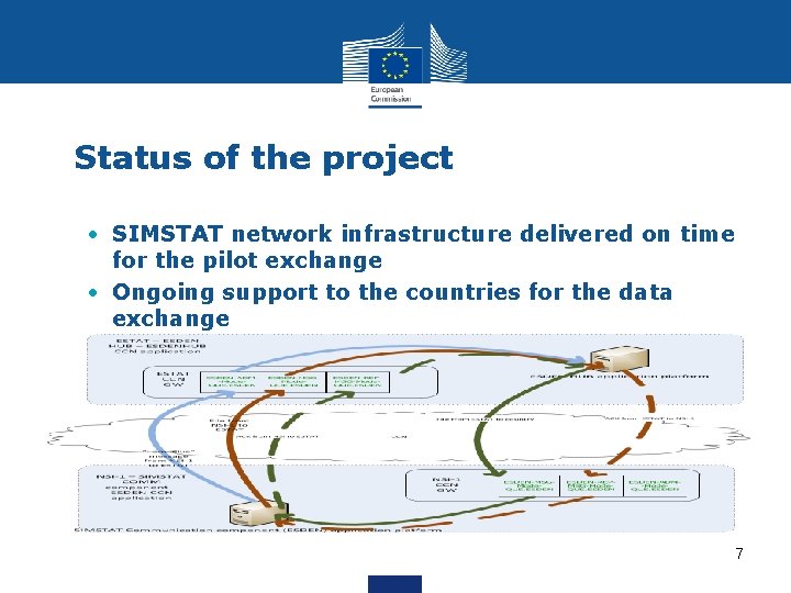 Status of the project • SIMSTAT network infrastructure delivered on time for the pilot