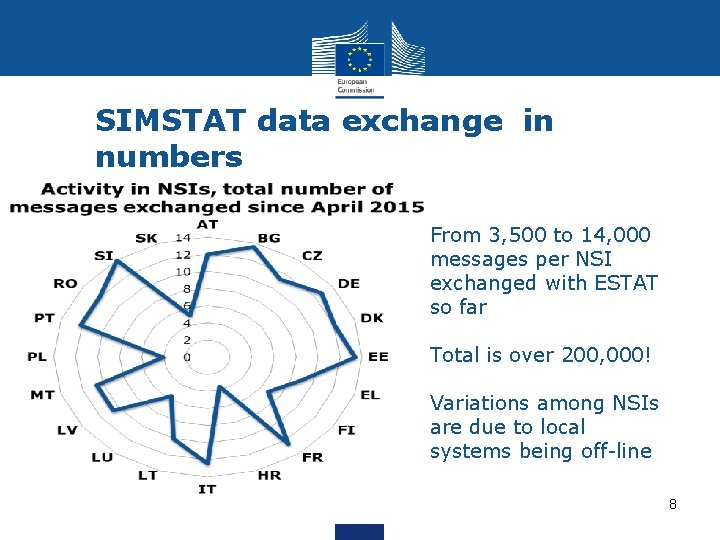 SIMSTAT data exchange in numbers From 3, 500 to 14, 000 messages per NSI