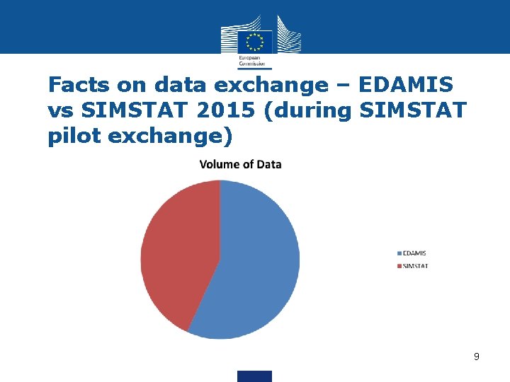 Facts on data exchange – EDAMIS vs SIMSTAT 2015 (during SIMSTAT pilot exchange) 9