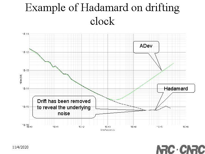 Example of Hadamard on drifting clock ADev Hadamard Drift has been removed to reveal