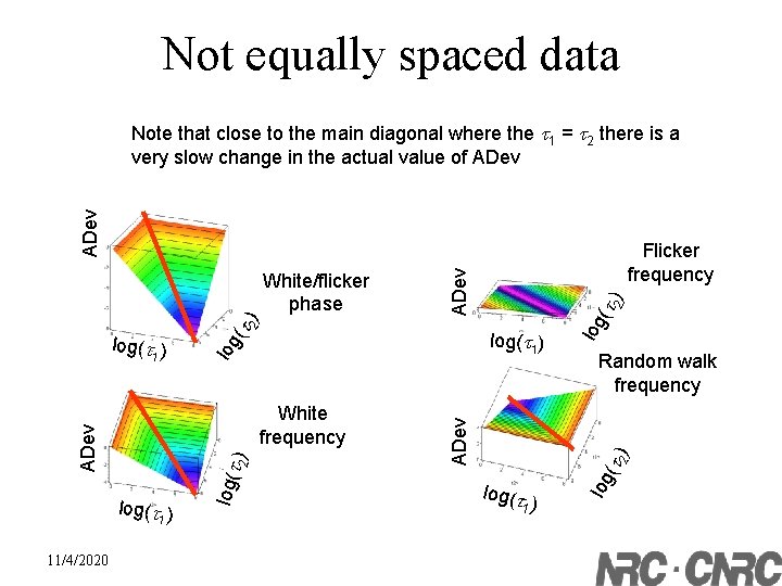 Not equally spaced data ADev Note that close to the main diagonal where the