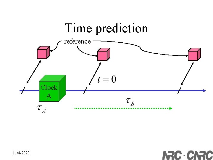 Time prediction reference Clock A 11/4/2020 