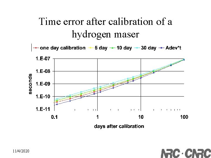 Time error after calibration of a hydrogen maser 11/4/2020 