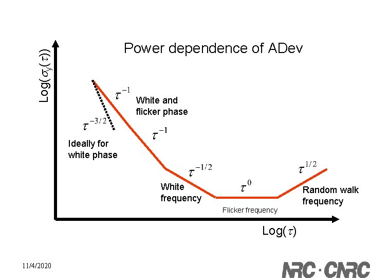 Log(sy(t)) Power dependence of ADev White and flicker phase Ideally for white phase White