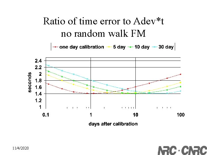 Ratio of time error to Adev*t no random walk FM 11/4/2020 