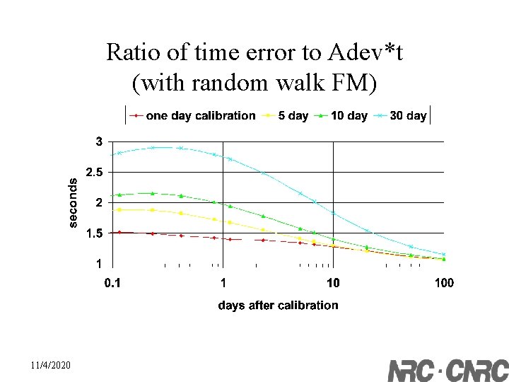 Ratio of time error to Adev*t (with random walk FM) 11/4/2020 
