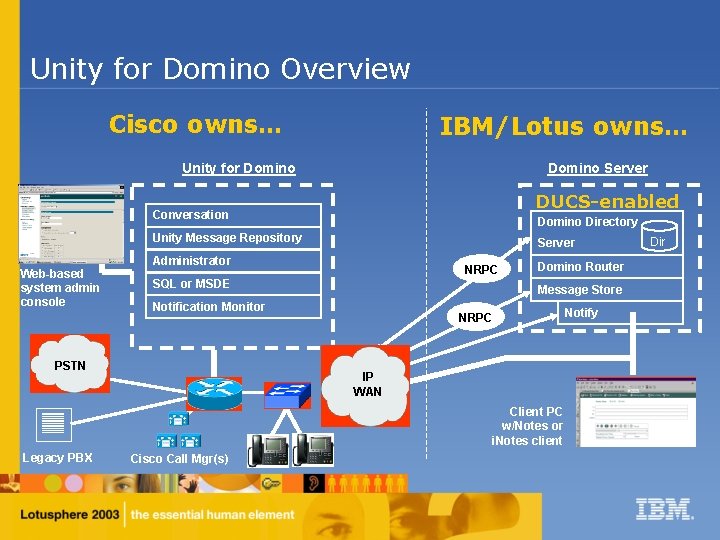 Unity for Domino Overview Cisco owns… IBM/Lotus owns… Unity for Domino Server DUCS-enabled Conversation