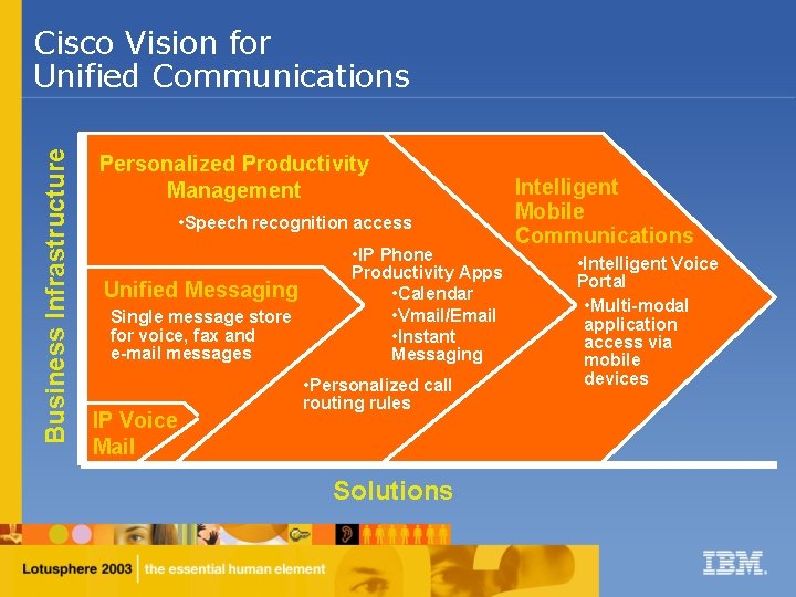 Business Infrastructure Cisco Vision for Unified Communications Personalized Productivity Management • Speech recognition access