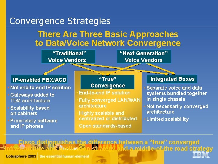 Convergence Strategies There Are Three Basic Approaches to Data/Voice Network Convergence “Traditional” Voice Vendors