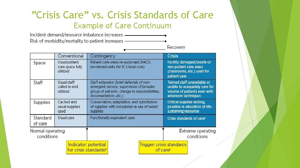 ”Crisis Care” vs. Crisis Standards of Care Example of Care Continuum ”Crisis Care” vs. Crisis Standards of Care Example of Care Continuum
