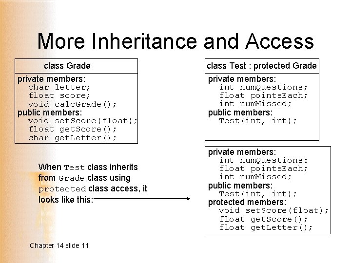 More Inheritance and Access class Grade private members: char letter; float score; void calc.