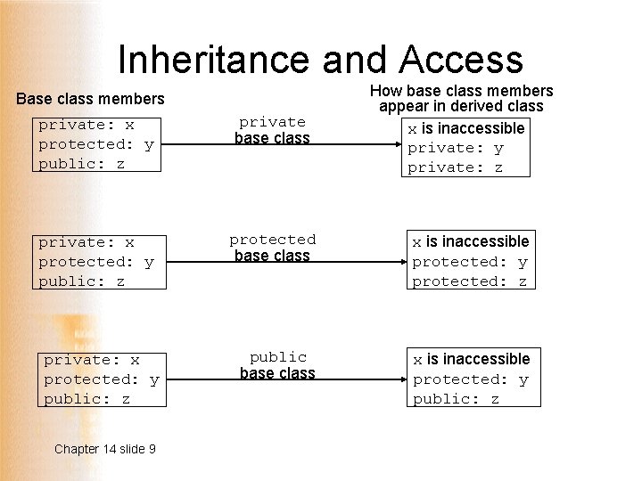 Inheritance and Access Base class members How base class members appear in derived class