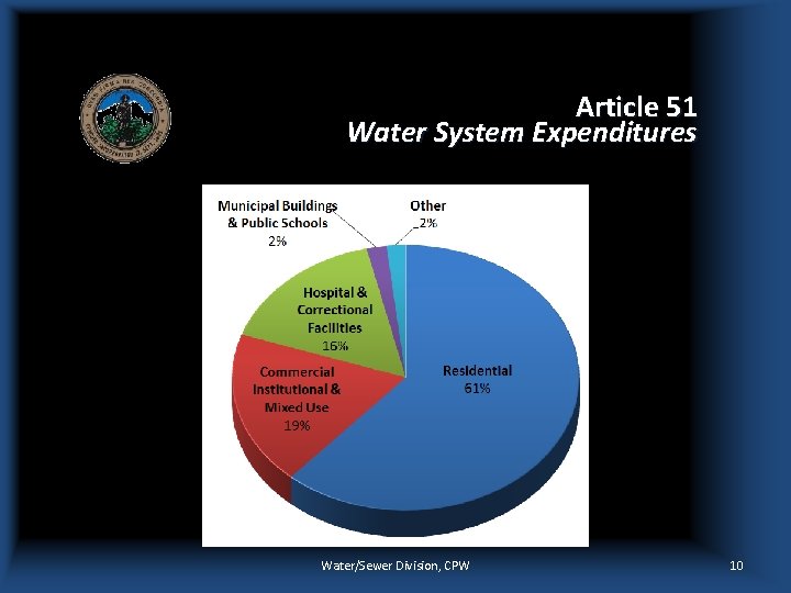 Article 51 Water System Expenditures Water/Sewer Division, CPW 10 