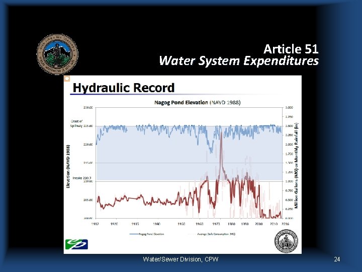 Article 51 Water System Expenditures Water/Sewer Division, CPW 24 