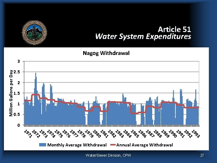 Article 51 Water System Expenditures Nagog Withdrawal Million Gallons per Day 3 2. 5