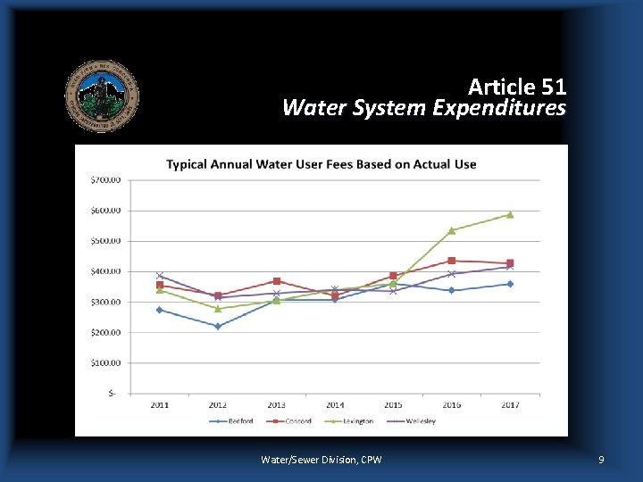 Article 51 Water System Expenditures Water/Sewer Division, CPW 9 