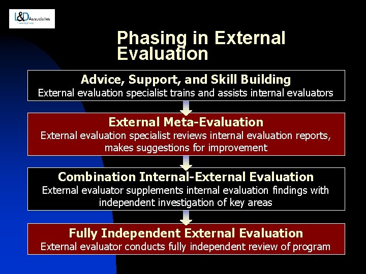 Phasing in External Evaluation Advice, Support, and Skill Building External evaluation specialist trains and