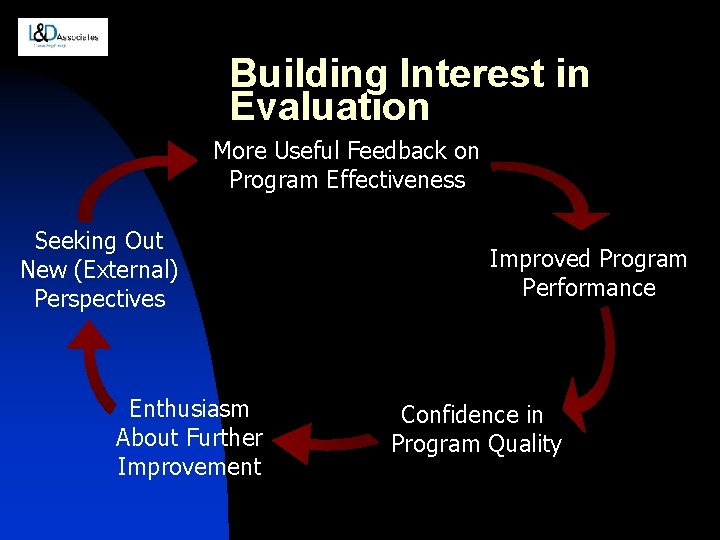 Building Interest in Evaluation More Useful Feedback on Program Effectiveness Seeking Out New (External)