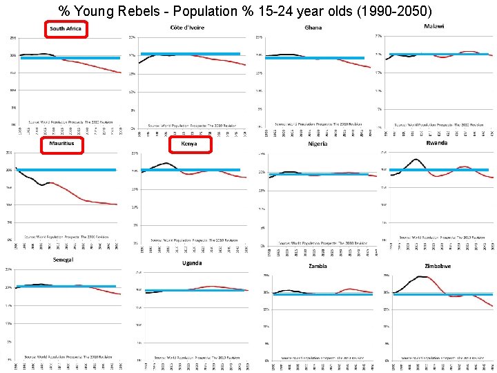 Young Rebels Population 15 24 Year Olds 1990
