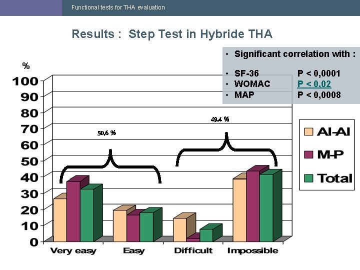 Functional tests for THA evaluation Results : Step Test in Hybride THA • Significant Functional tests for THA evaluation Results : Step Test in Hybride THA • Significant