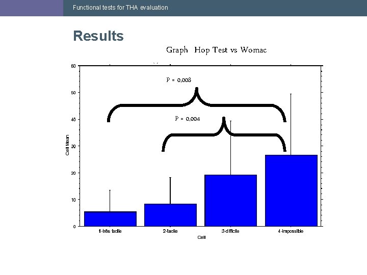 Functional tests for THA evaluation Results Graph Hop Test vs Womac P = 0, Functional tests for THA evaluation Results Graph Hop Test vs Womac P = 0,