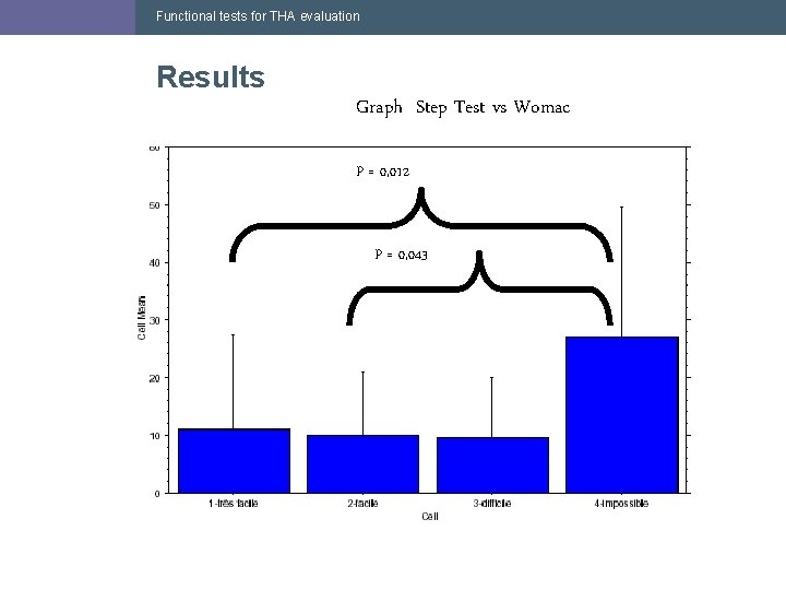 Functional tests for THA evaluation Results Graph Step Test vs Womac P = 0, Functional tests for THA evaluation Results Graph Step Test vs Womac P = 0,