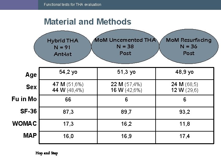 Functional tests for THA evaluation Material and Methods Hybrid THA N = 91 Ant-lat Functional tests for THA evaluation Material and Methods Hybrid THA N = 91 Ant-lat
