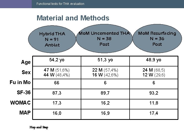 Functional tests for THA evaluation Material and Methods Hybrid THA N = 91 Ant-lat