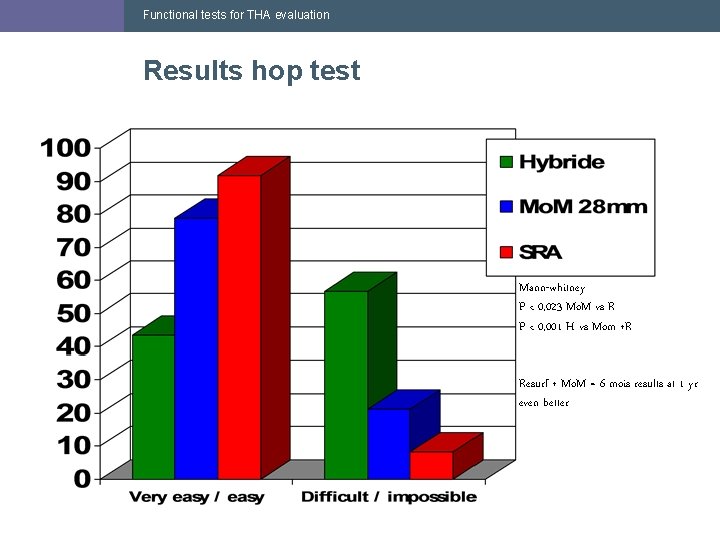 Functional tests for THA evaluation Results hop test Mann-whitney P < 0, 023 Mo. Functional tests for THA evaluation Results hop test Mann-whitney P < 0, 023 Mo.