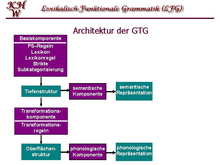 Basiskomponente Architektur der GTG PS–Regeln Lexikonregel Strikte Subkategorisierung Tiefenstruktur semantische Komponente semantische Repräsentation phonologische Basiskomponente Architektur der GTG PS–Regeln Lexikonregel Strikte Subkategorisierung Tiefenstruktur semantische Komponente semantische Repräsentation phonologische