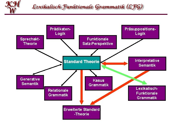 Prädikaten. Logik Sprechakt. Theorie Präsuppositions. Logik Funktionale Satz-Perspektive Standard Theorie Generative Semantik Kasus Grammatik Prädikaten. Logik Sprechakt. Theorie Präsuppositions. Logik Funktionale Satz-Perspektive Standard Theorie Generative Semantik Kasus Grammatik