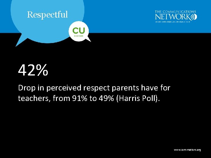 Respectful 42% Drop in perceived respect parents have for teachers, from 91% to 49%