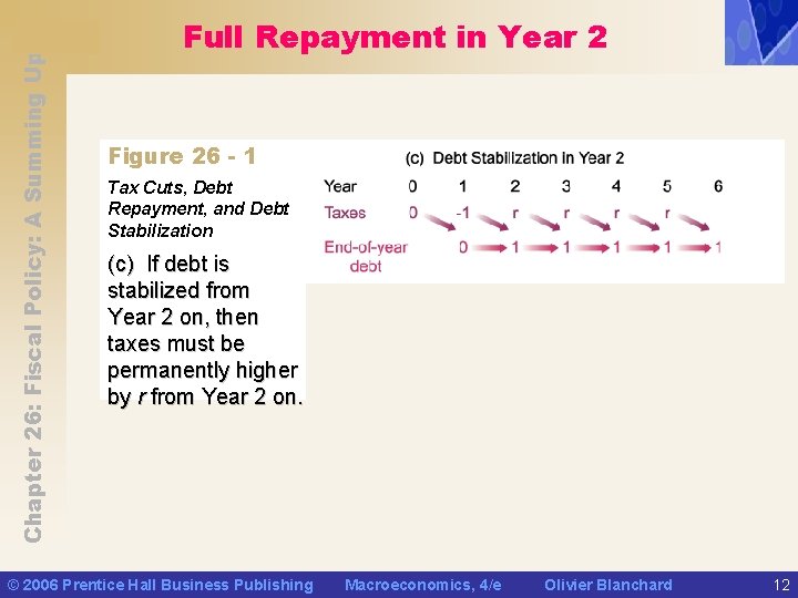 Chapter 26: Fiscal Policy: A Summing Up Full Repayment in Year 2 Figure 26