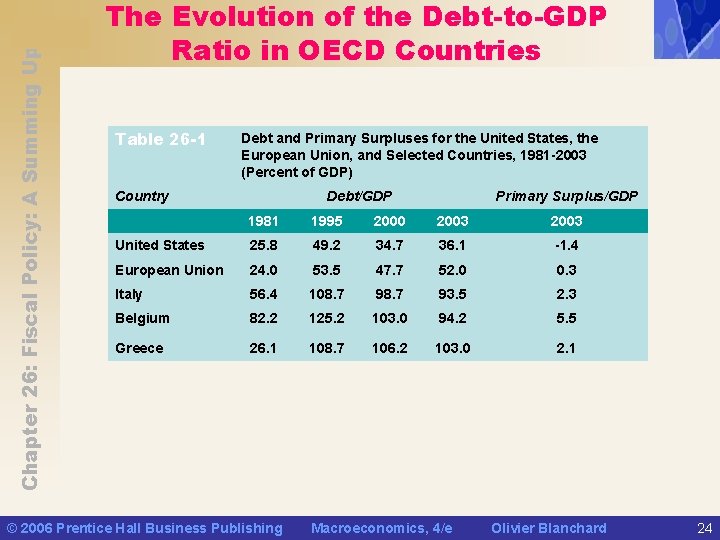 Chapter 26: Fiscal Policy: A Summing Up The Evolution of the Debt-to-GDP Ratio in