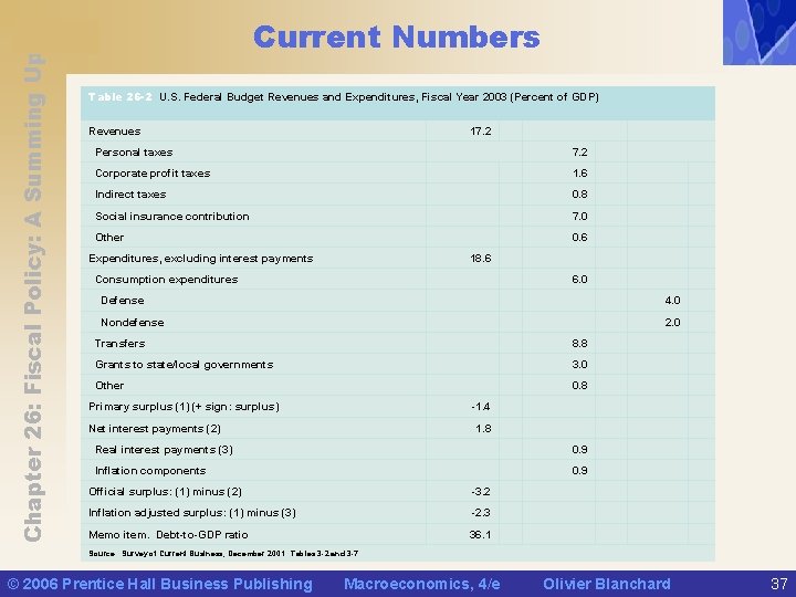 Chapter 26: Fiscal Policy: A Summing Up Current Numbers Table 26 -2 U. S.